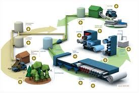 Paper making process!! Things to know??